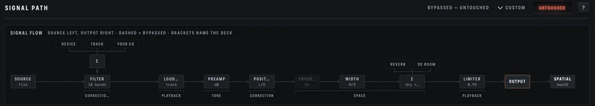 Musicae — the signal path with every stage bypassed